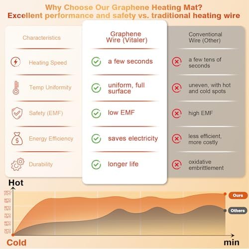 Warming Mat for Food, (XXL 37”x16”) Electric Warming Trays, Upgrade Graphene Fast Full-Surface Heating Mat for Food with 6 Level Temp, 6 Hours Timer, Food Warmer Pad with Heat-Insulating Mat - Image 2