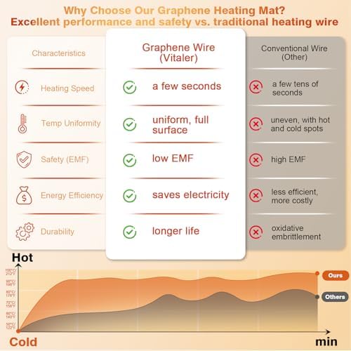 Warming Mat for Food, (XXL 37”x16”) Electric Warming Trays, Upgrade Graphene Fast Full-Surface Heating Mat for Food with 6 Level Temp, 6 Hours Timer, Food Warmer Pad with Heat-Insulating Mat - Image 2