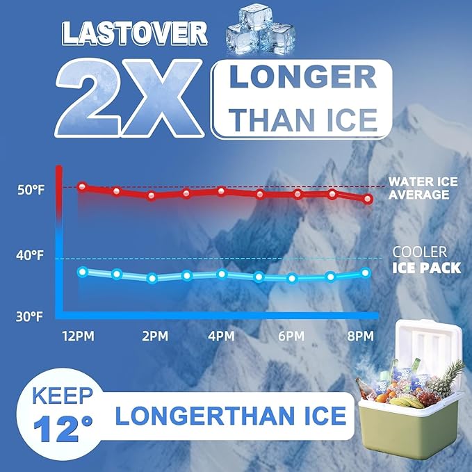Food Ice Packs for Coolers, 24H Cooling Leakproof | Frozen Food Shipping & Lunch Boxes Reusable Cold Packs | Slim Long-Lasting Gel Freezer Packs Coolers Accessories for Beach, Travel, Camping