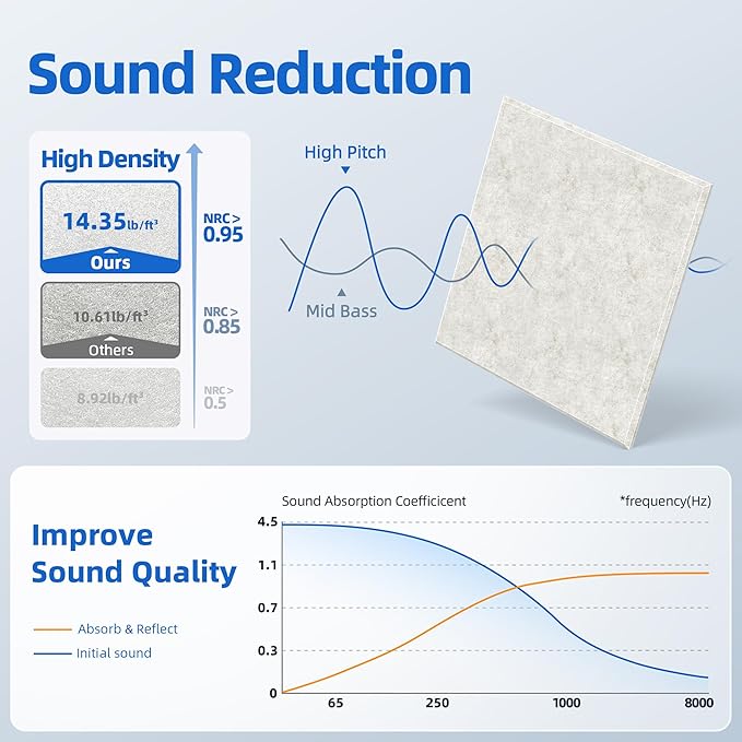 20 Pack Acoustic Panels with Self Adhesive, 12" X 12" X 0.4" High Density Sound Proof Foam Panels for Walls, Soundproof Wall Panels, Square Sound Absorbing Panels for Home Studio Office Decor - Ivory