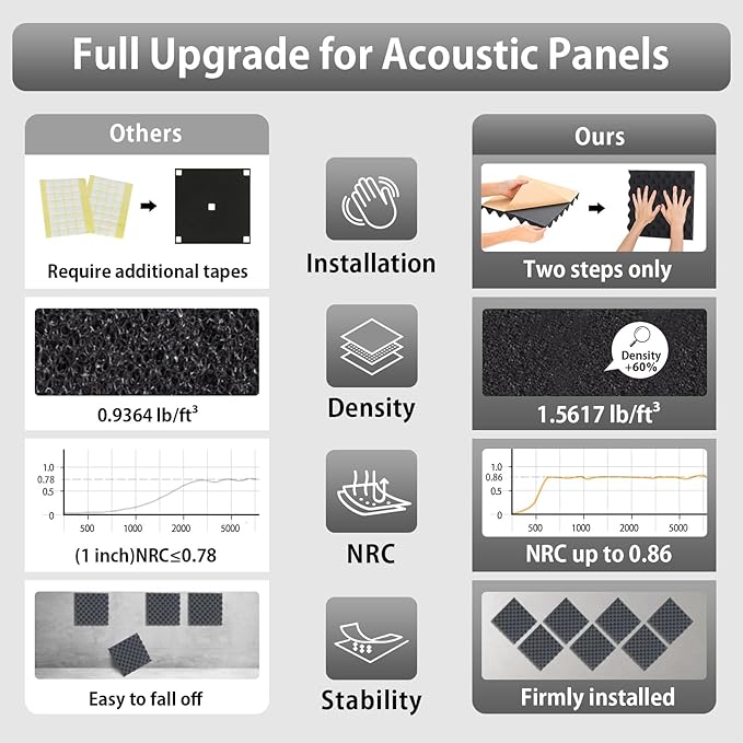 24 Pack Self-Adhesive 12" X 12" X 1.2" Egg Crate Soundproof Wall Panels for Studio, Room Acoustic Treatment Foam, Sound Absorbing Foam Black